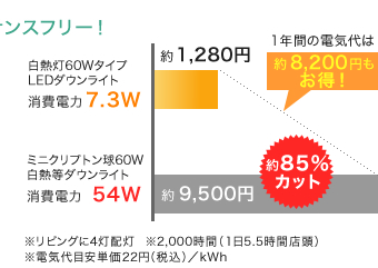 図：消費電力